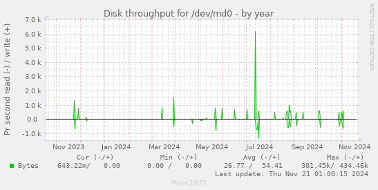 Disk throughput for /dev/md0