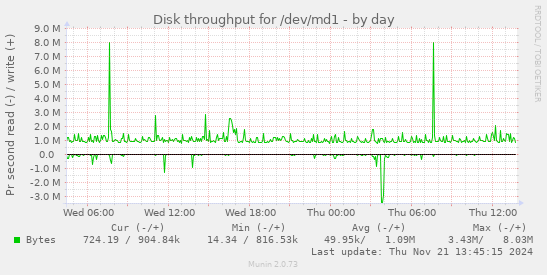 Disk throughput for /dev/md1