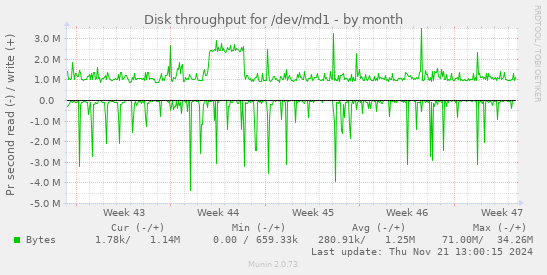 Disk throughput for /dev/md1