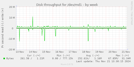 Disk throughput for /dev/md1