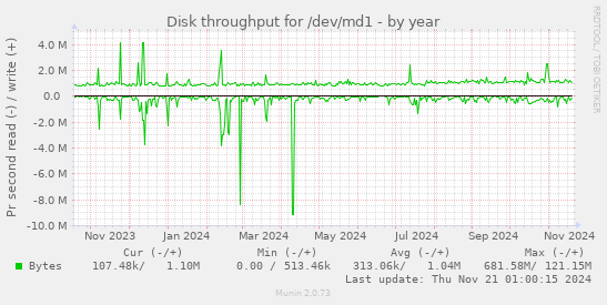 Disk throughput for /dev/md1