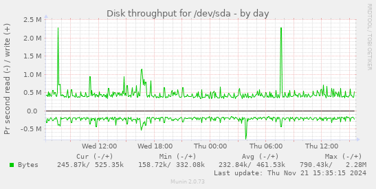 Disk throughput for /dev/sda