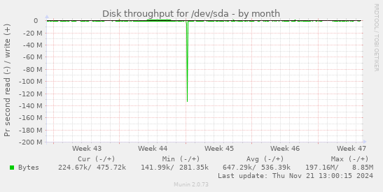 Disk throughput for /dev/sda