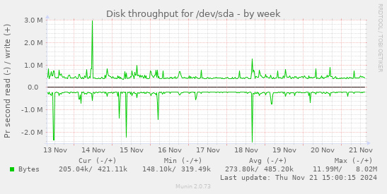 Disk throughput for /dev/sda