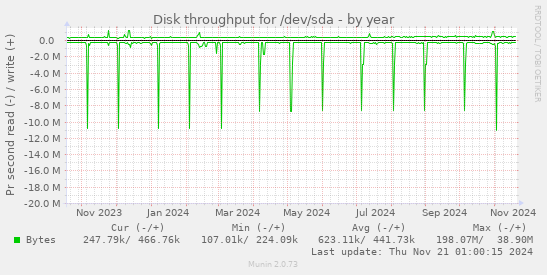 Disk throughput for /dev/sda