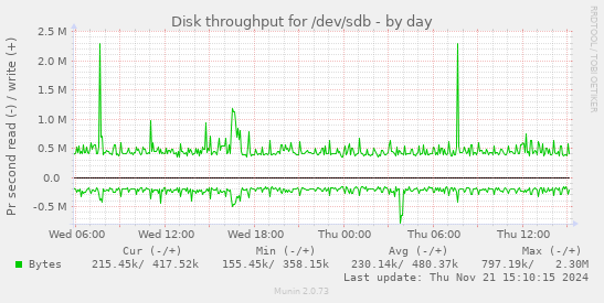 Disk throughput for /dev/sdb