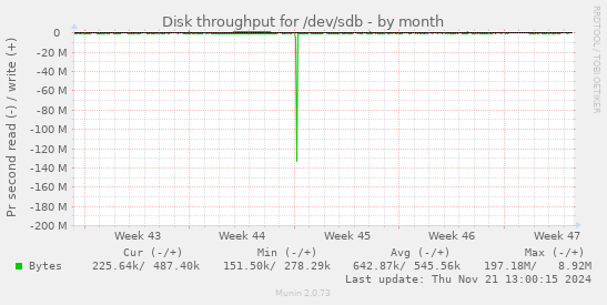 Disk throughput for /dev/sdb