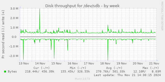 Disk throughput for /dev/sdb