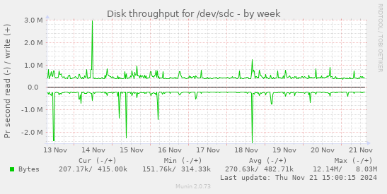 Disk throughput for /dev/sdc