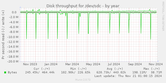 Disk throughput for /dev/sdc