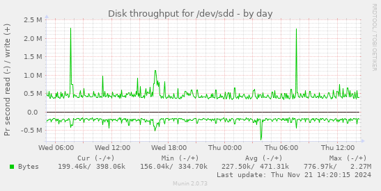 Disk throughput for /dev/sdd