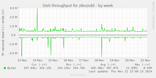 Disk throughput for /dev/sdd