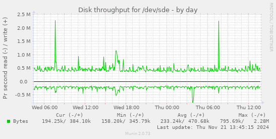 Disk throughput for /dev/sde