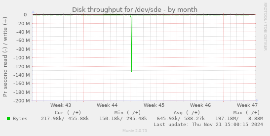 Disk throughput for /dev/sde