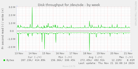 Disk throughput for /dev/sde