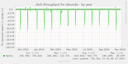 Disk throughput for /dev/sde