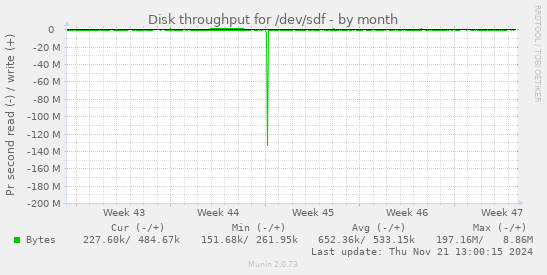 Disk throughput for /dev/sdf