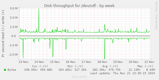 Disk throughput for /dev/sdf