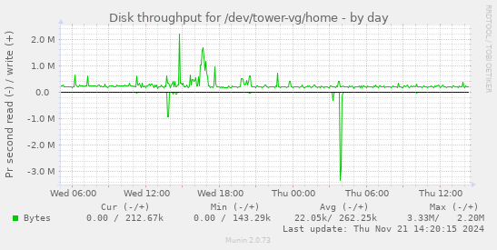 Disk throughput for /dev/tower-vg/home