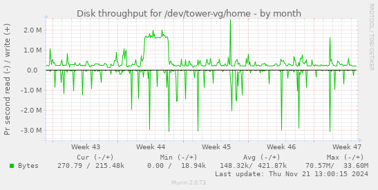 Disk throughput for /dev/tower-vg/home