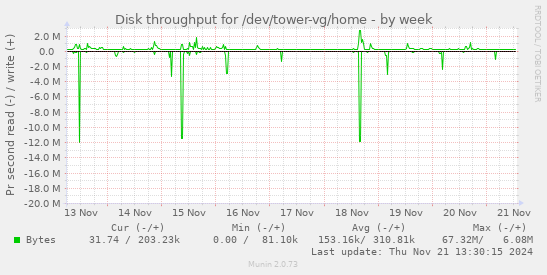 Disk throughput for /dev/tower-vg/home