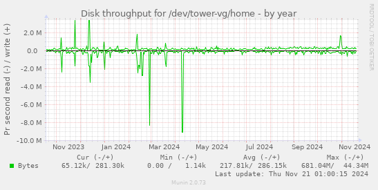 Disk throughput for /dev/tower-vg/home