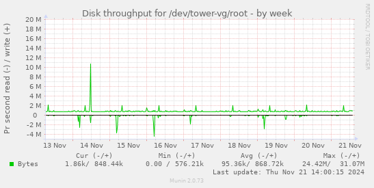 Disk throughput for /dev/tower-vg/root