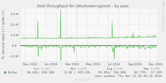 Disk throughput for /dev/tower-vg/root