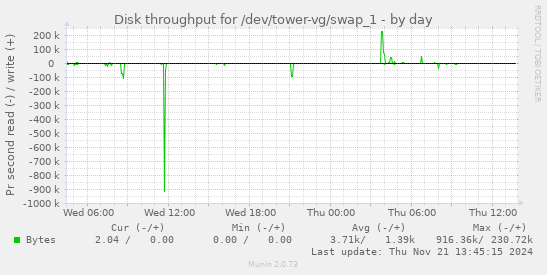 Disk throughput for /dev/tower-vg/swap_1