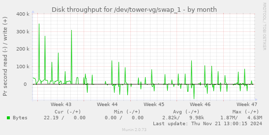 Disk throughput for /dev/tower-vg/swap_1