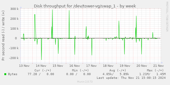 Disk throughput for /dev/tower-vg/swap_1