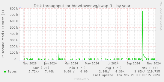 Disk throughput for /dev/tower-vg/swap_1