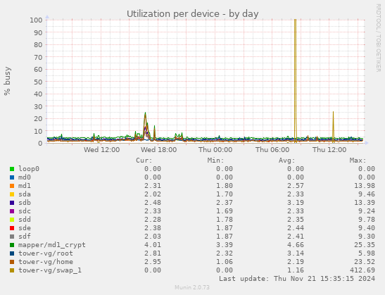 Utilization per device