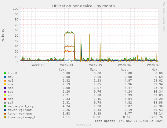 Utilization per device