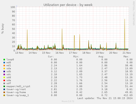 Utilization per device