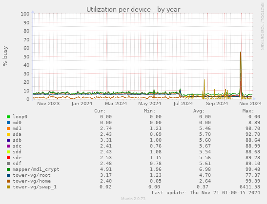 Utilization per device