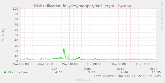 Disk utilization for /dev/mapper/md1_crypt