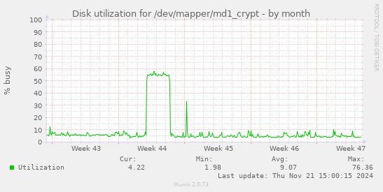 Disk utilization for /dev/mapper/md1_crypt