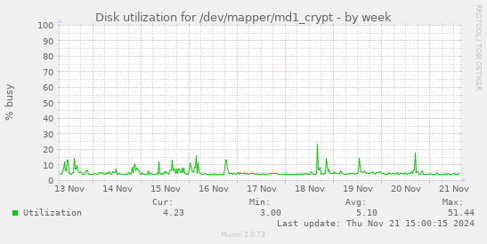 Disk utilization for /dev/mapper/md1_crypt