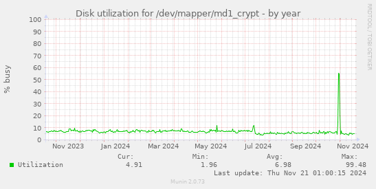 Disk utilization for /dev/mapper/md1_crypt