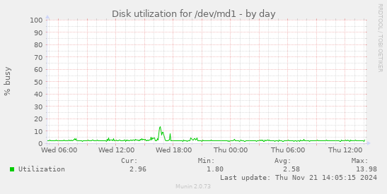 Disk utilization for /dev/md1