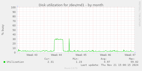 Disk utilization for /dev/md1