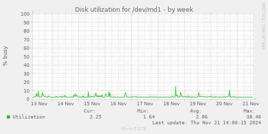 Disk utilization for /dev/md1