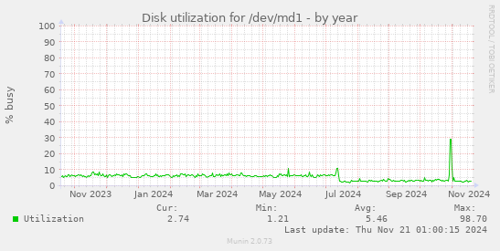 Disk utilization for /dev/md1