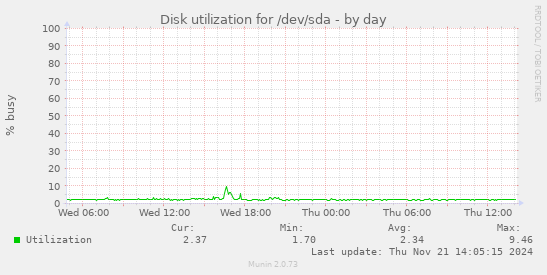 Disk utilization for /dev/sda