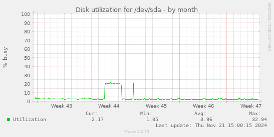 Disk utilization for /dev/sda