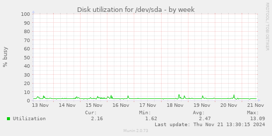 Disk utilization for /dev/sda