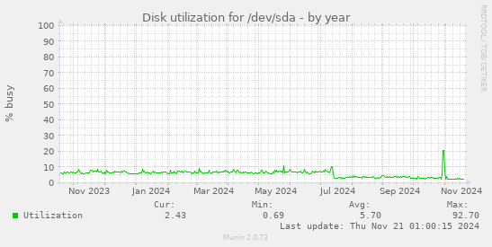 Disk utilization for /dev/sda