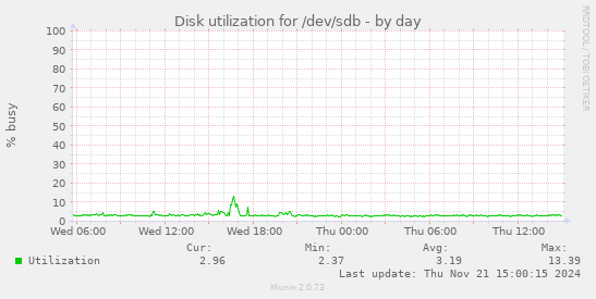 Disk utilization for /dev/sdb