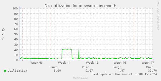 Disk utilization for /dev/sdb